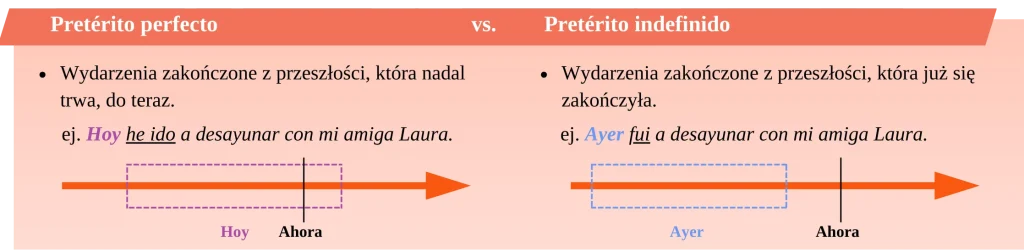 preterito perfecto i indefinido kiedy który czas