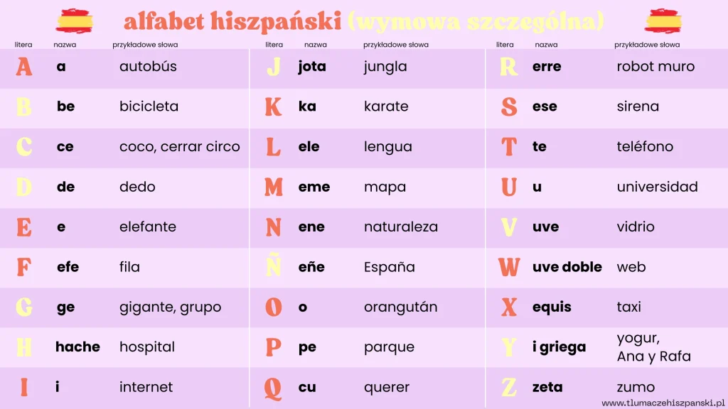 Hiszpański alfabet z uwzględnieniem szczególnych dźwięków
